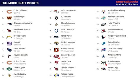 Nfl mock draft 2024 simulator - With tons of premium 2024 NFL Draft prospects, such as Caleb Williams, Drake Maye, Marvin Harrison Jr. and Brock Bowers, to get excited about, it’s never been a better time to dip a toe into the draft waters. Using the updated draft order following Week 4’s Sunday games, here is a look at PFF’s quarter-season mock draft.